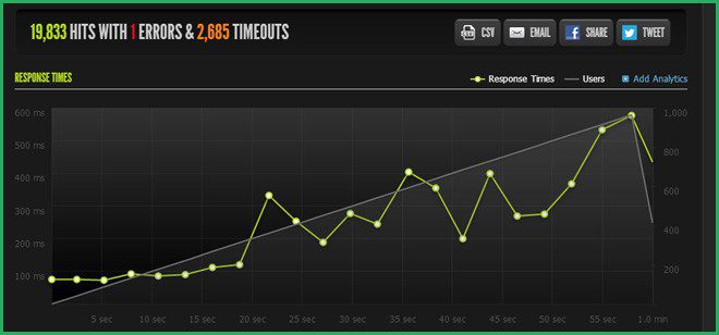 Nginx rush 1000