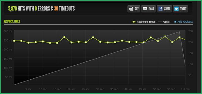 Nginx rush 250