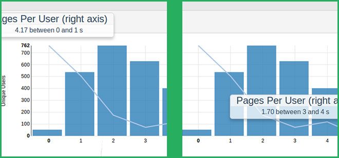 Page views/load speed